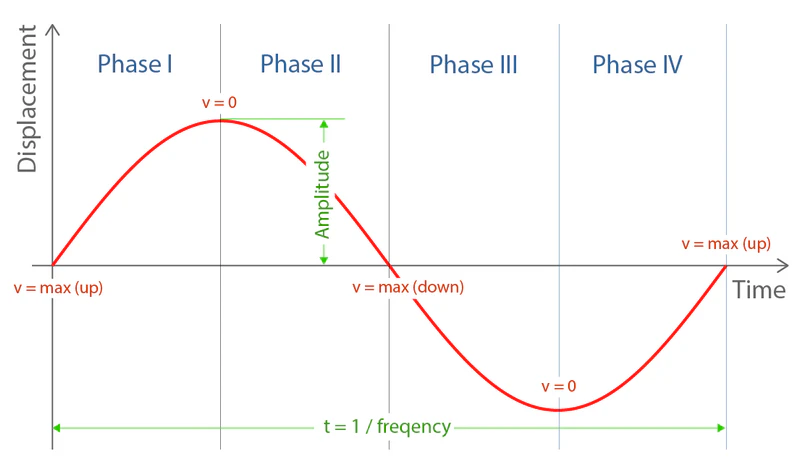 4 phases of vibaration cycle